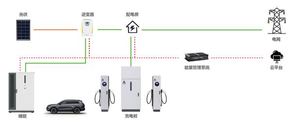告別用電焦慮，光儲(chǔ)充一體化如何改變能源格局(圖1)